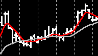 BeanOil, 3 Charts, thru 2/3/99